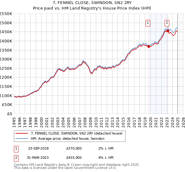 7, FENNEL CLOSE, SWINDON, SN2 2RY: Price paid vs HM Land Registry's House Price Index