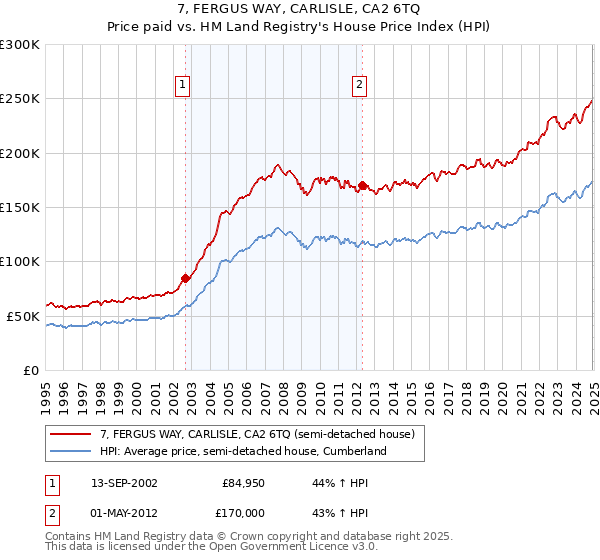 7, FERGUS WAY, CARLISLE, CA2 6TQ: Price paid vs HM Land Registry's House Price Index