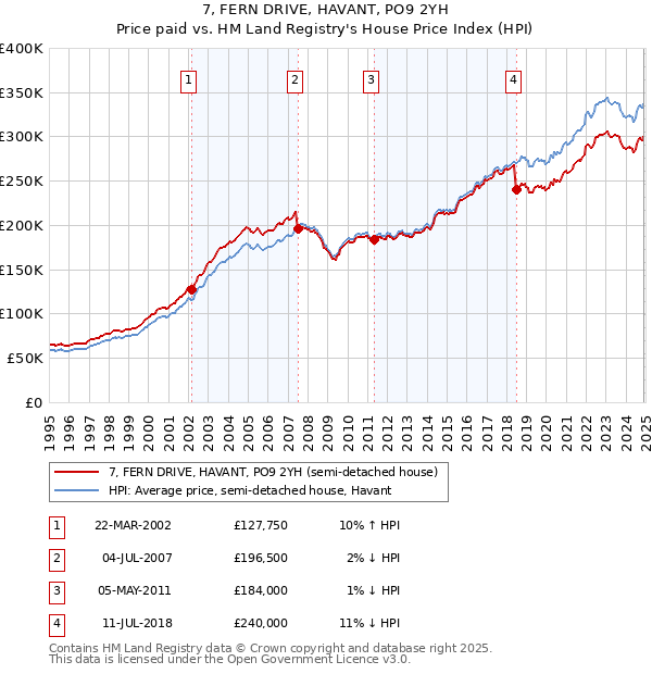 7, FERN DRIVE, HAVANT, PO9 2YH: Price paid vs HM Land Registry's House Price Index
