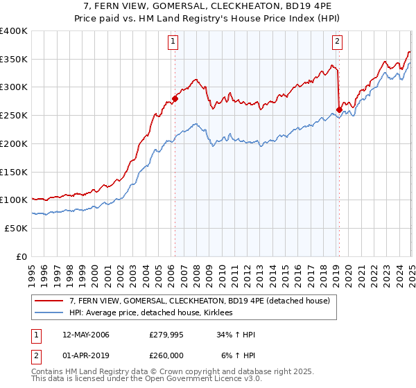 7, FERN VIEW, GOMERSAL, CLECKHEATON, BD19 4PE: Price paid vs HM Land Registry's House Price Index