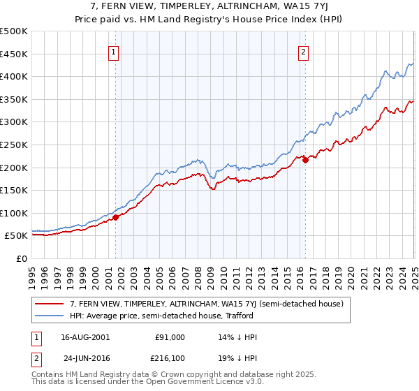 7, FERN VIEW, TIMPERLEY, ALTRINCHAM, WA15 7YJ: Price paid vs HM Land Registry's House Price Index