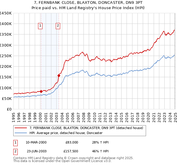 7, FERNBANK CLOSE, BLAXTON, DONCASTER, DN9 3PT: Price paid vs HM Land Registry's House Price Index