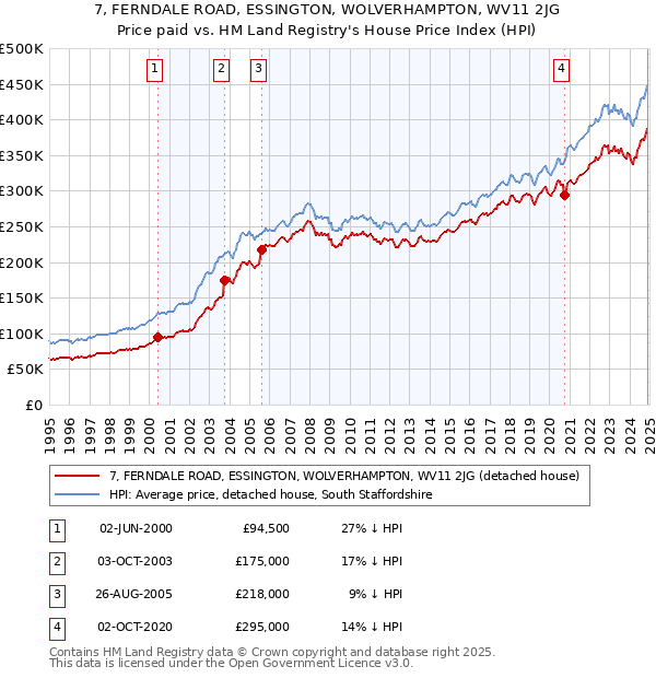 7, FERNDALE ROAD, ESSINGTON, WOLVERHAMPTON, WV11 2JG: Price paid vs HM Land Registry's House Price Index