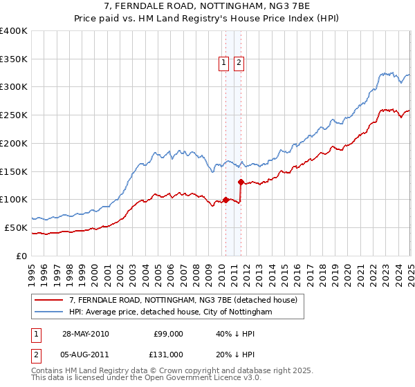 7, FERNDALE ROAD, NOTTINGHAM, NG3 7BE: Price paid vs HM Land Registry's House Price Index