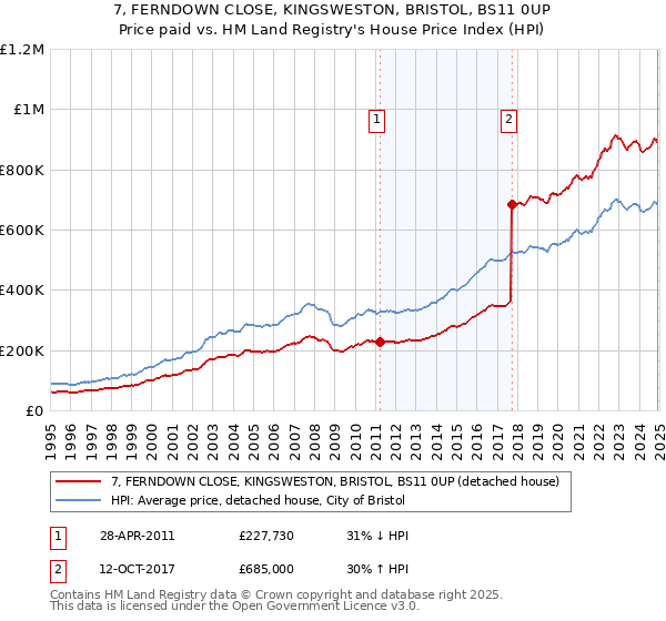 7, FERNDOWN CLOSE, KINGSWESTON, BRISTOL, BS11 0UP: Price paid vs HM Land Registry's House Price Index