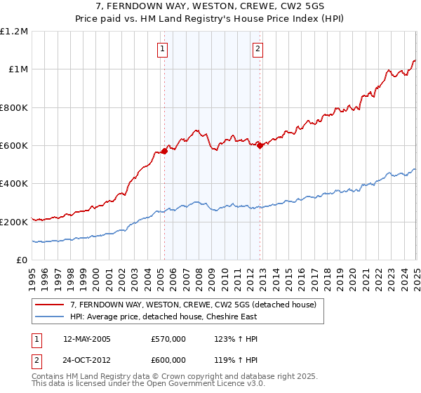 7, FERNDOWN WAY, WESTON, CREWE, CW2 5GS: Price paid vs HM Land Registry's House Price Index