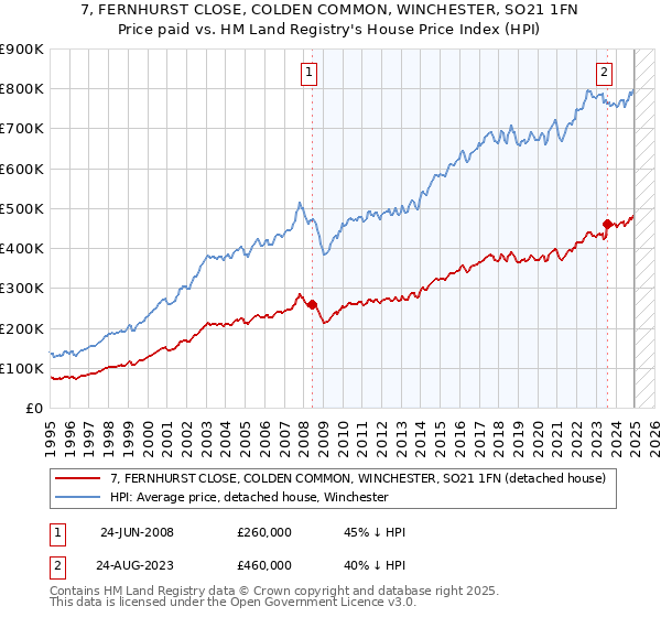 7, FERNHURST CLOSE, COLDEN COMMON, WINCHESTER, SO21 1FN: Price paid vs HM Land Registry's House Price Index