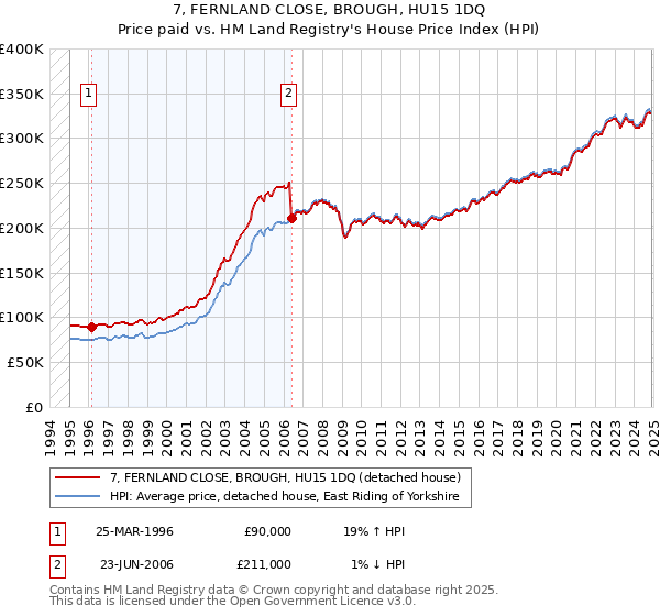 7, FERNLAND CLOSE, BROUGH, HU15 1DQ: Price paid vs HM Land Registry's House Price Index