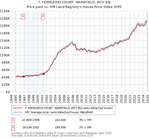 7, FERNLEIGH COURT, WAKEFIELD, WF2 8SJ: Price paid vs HM Land Registry's House Price Index