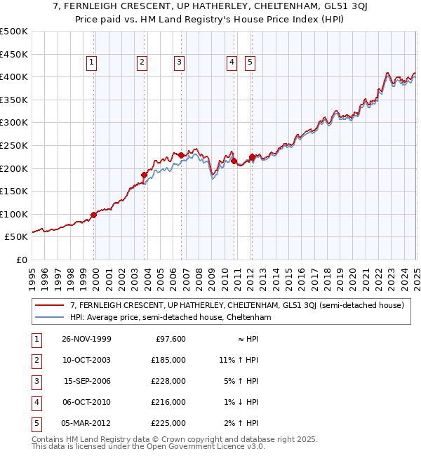 7, FERNLEIGH CRESCENT, UP HATHERLEY, CHELTENHAM, GL51 3QJ: Price paid vs HM Land Registry's House Price Index
