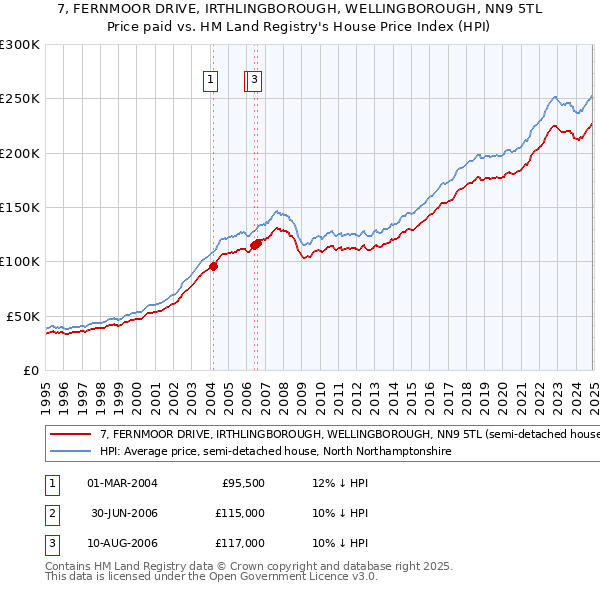 7, FERNMOOR DRIVE, IRTHLINGBOROUGH, WELLINGBOROUGH, NN9 5TL: Price paid vs HM Land Registry's House Price Index