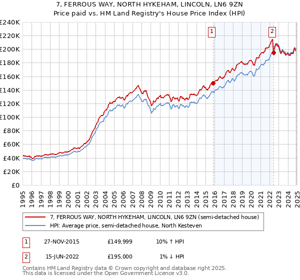 7, FERROUS WAY, NORTH HYKEHAM, LINCOLN, LN6 9ZN: Price paid vs HM Land Registry's House Price Index