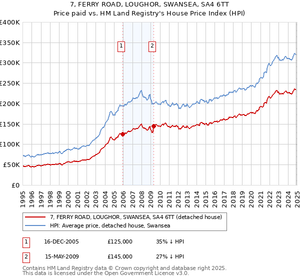 7, FERRY ROAD, LOUGHOR, SWANSEA, SA4 6TT: Price paid vs HM Land Registry's House Price Index