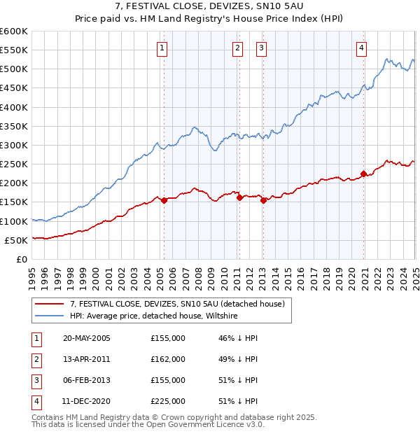 7, FESTIVAL CLOSE, DEVIZES, SN10 5AU: Price paid vs HM Land Registry's House Price Index