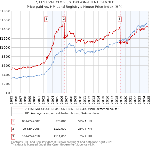 7, FESTIVAL CLOSE, STOKE-ON-TRENT, ST6 3LG: Price paid vs HM Land Registry's House Price Index
