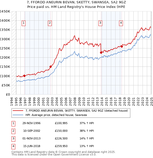 7, FFORDD ANEURIN BEVAN, SKETTY, SWANSEA, SA2 9GZ: Price paid vs HM Land Registry's House Price Index