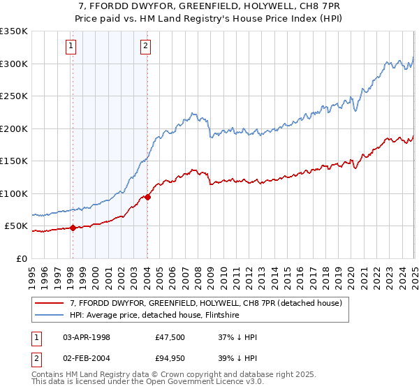 7, FFORDD DWYFOR, GREENFIELD, HOLYWELL, CH8 7PR: Price paid vs HM Land Registry's House Price Index