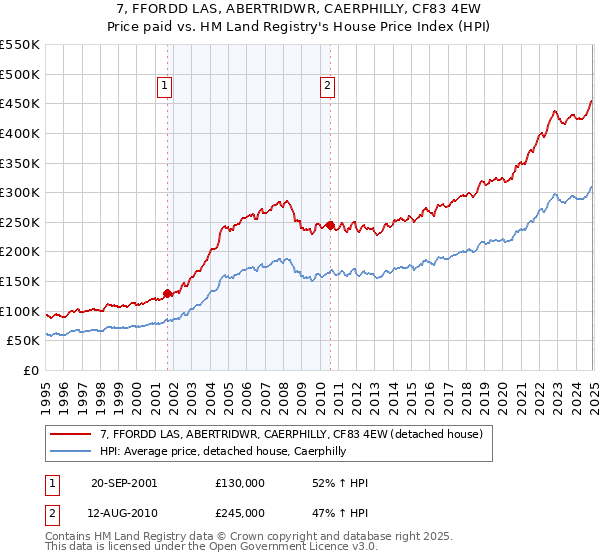 7, FFORDD LAS, ABERTRIDWR, CAERPHILLY, CF83 4EW: Price paid vs HM Land Registry's House Price Index