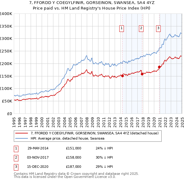 7, FFORDD Y COEGYLFINIR, GORSEINON, SWANSEA, SA4 4YZ: Price paid vs HM Land Registry's House Price Index