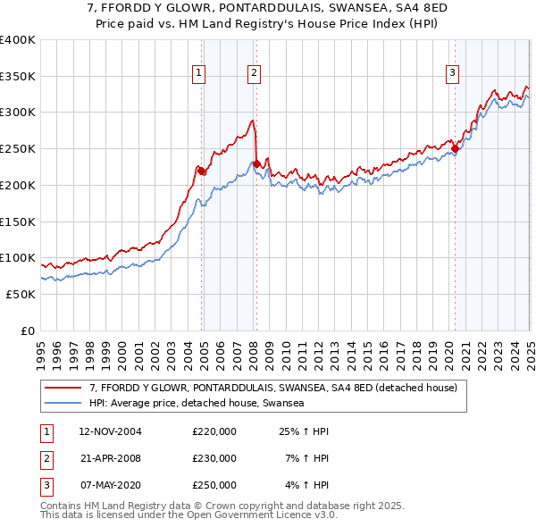 7, FFORDD Y GLOWR, PONTARDDULAIS, SWANSEA, SA4 8ED: Price paid vs HM Land Registry's House Price Index