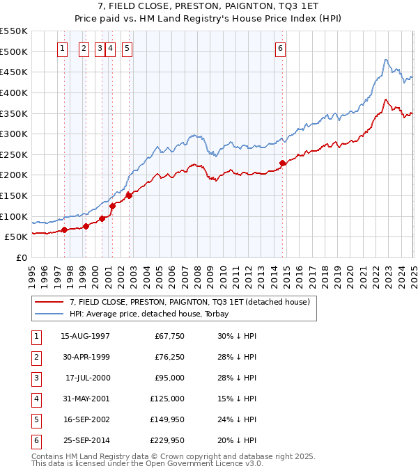 7, FIELD CLOSE, PRESTON, PAIGNTON, TQ3 1ET: Price paid vs HM Land Registry's House Price Index