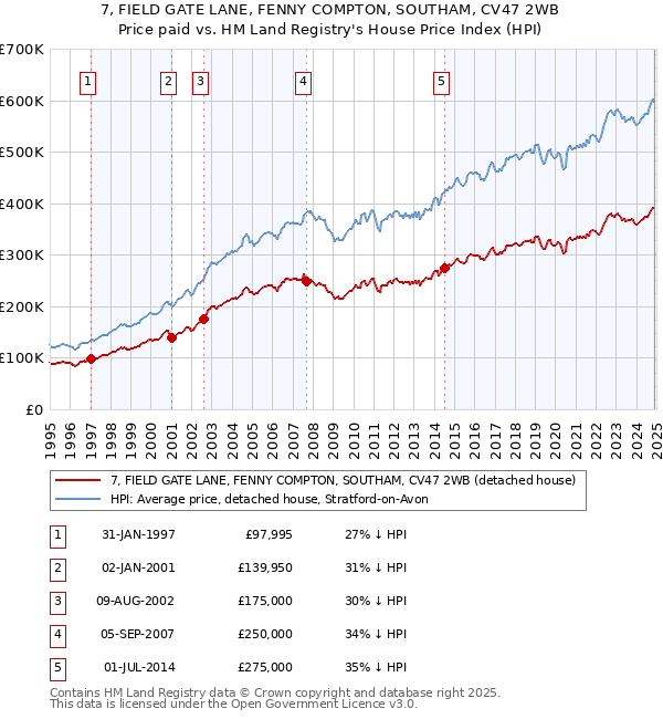 7, FIELD GATE LANE, FENNY COMPTON, SOUTHAM, CV47 2WB: Price paid vs HM Land Registry's House Price Index