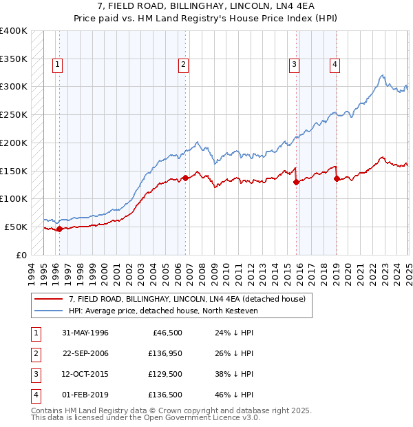 7, FIELD ROAD, BILLINGHAY, LINCOLN, LN4 4EA: Price paid vs HM Land Registry's House Price Index