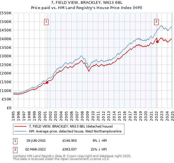 7, FIELD VIEW, BRACKLEY, NN13 6BL: Price paid vs HM Land Registry's House Price Index