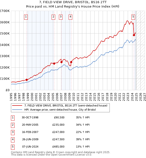 7, FIELD VIEW DRIVE, BRISTOL, BS16 2TT: Price paid vs HM Land Registry's House Price Index