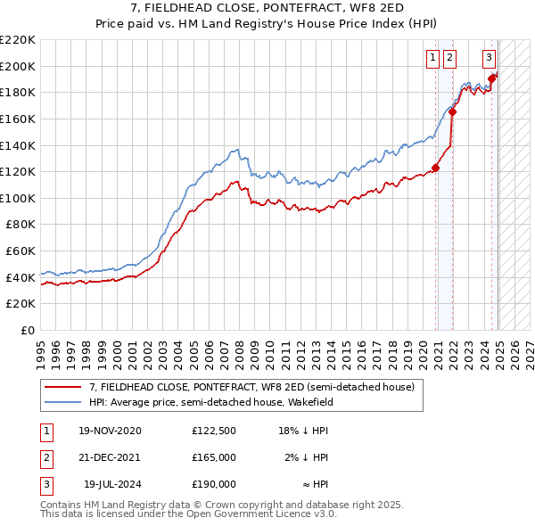 7, FIELDHEAD CLOSE, PONTEFRACT, WF8 2ED: Price paid vs HM Land Registry's House Price Index