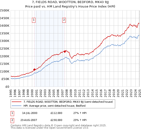 7, FIELDS ROAD, WOOTTON, BEDFORD, MK43 9JJ: Price paid vs HM Land Registry's House Price Index