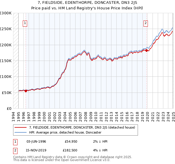 7, FIELDSIDE, EDENTHORPE, DONCASTER, DN3 2JS: Price paid vs HM Land Registry's House Price Index
