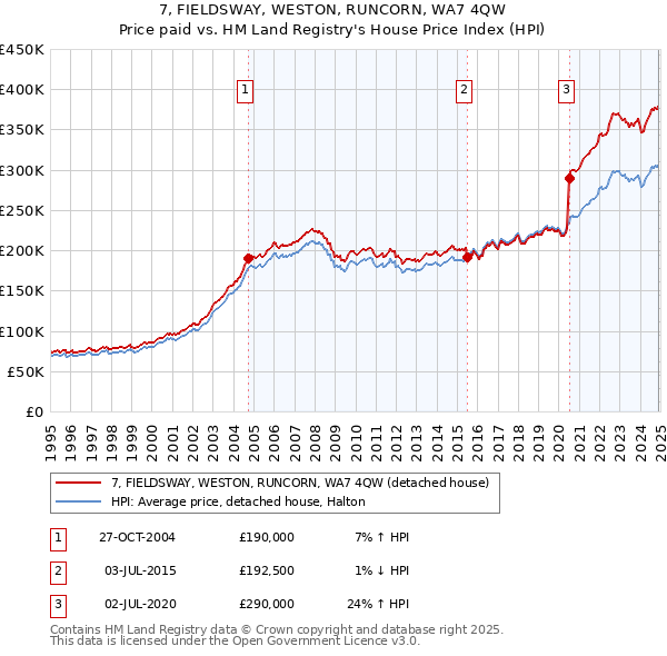 7, FIELDSWAY, WESTON, RUNCORN, WA7 4QW: Price paid vs HM Land Registry's House Price Index