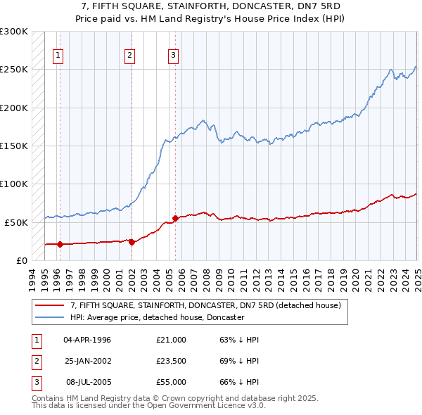 7, FIFTH SQUARE, STAINFORTH, DONCASTER, DN7 5RD: Price paid vs HM Land Registry's House Price Index