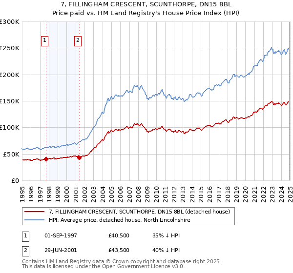 7, FILLINGHAM CRESCENT, SCUNTHORPE, DN15 8BL: Price paid vs HM Land Registry's House Price Index