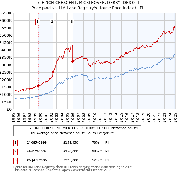 7, FINCH CRESCENT, MICKLEOVER, DERBY, DE3 0TT: Price paid vs HM Land Registry's House Price Index