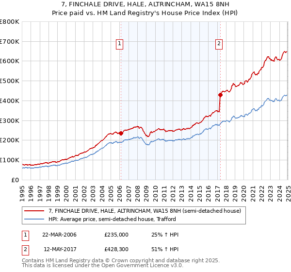 7, FINCHALE DRIVE, HALE, ALTRINCHAM, WA15 8NH: Price paid vs HM Land Registry's House Price Index