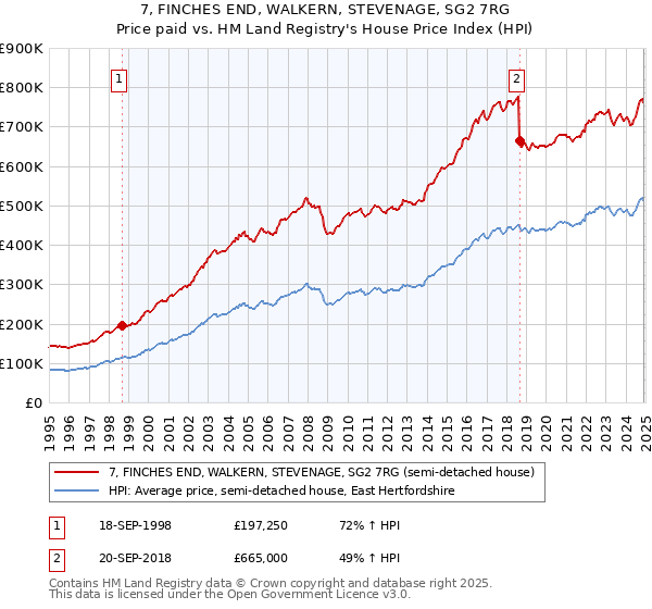 7, FINCHES END, WALKERN, STEVENAGE, SG2 7RG: Price paid vs HM Land Registry's House Price Index