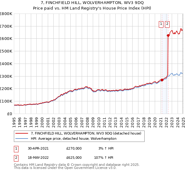 7, FINCHFIELD HILL, WOLVERHAMPTON, WV3 9DQ: Price paid vs HM Land Registry's House Price Index