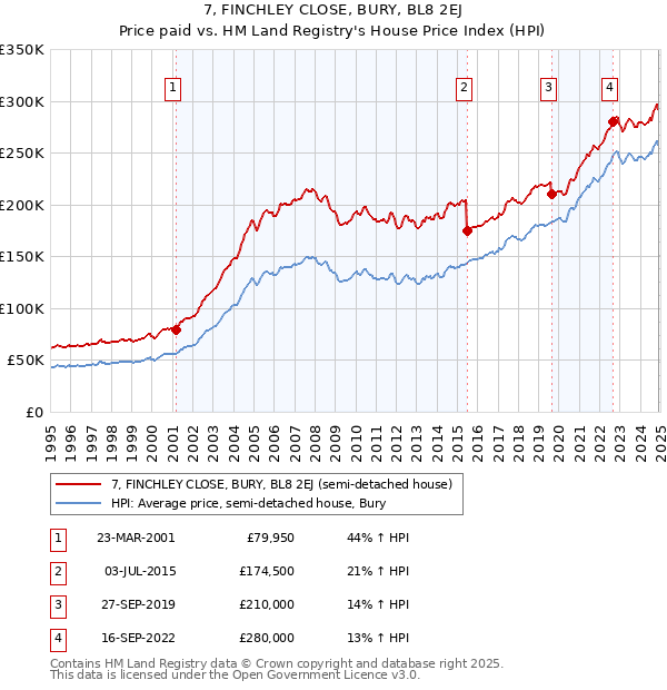 7, FINCHLEY CLOSE, BURY, BL8 2EJ: Price paid vs HM Land Registry's House Price Index