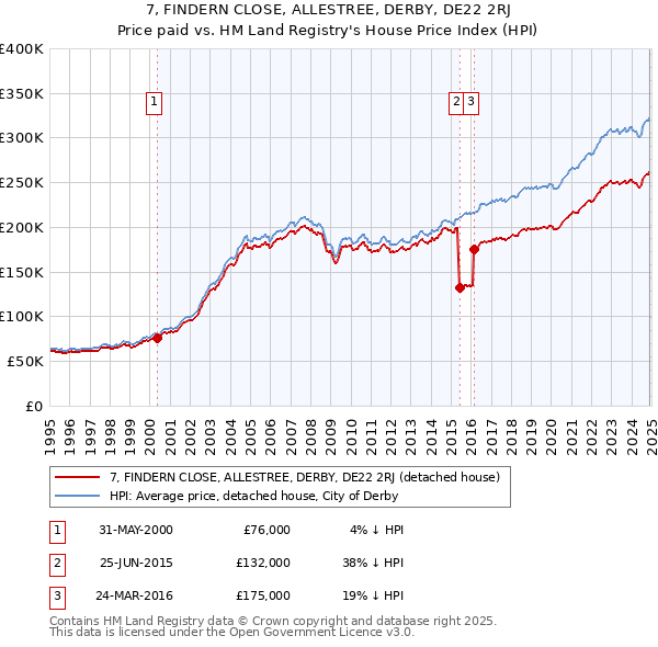 7, FINDERN CLOSE, ALLESTREE, DERBY, DE22 2RJ: Price paid vs HM Land Registry's House Price Index