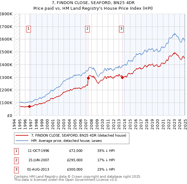 7, FINDON CLOSE, SEAFORD, BN25 4DR: Price paid vs HM Land Registry's House Price Index