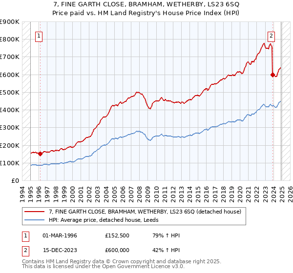 7, FINE GARTH CLOSE, BRAMHAM, WETHERBY, LS23 6SQ: Price paid vs HM Land Registry's House Price Index
