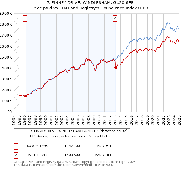 7, FINNEY DRIVE, WINDLESHAM, GU20 6EB: Price paid vs HM Land Registry's House Price Index