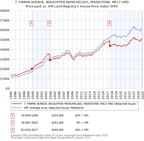 7, FIRMIN AVENUE, BOUGHTON MONCHELSEA, MAIDSTONE, ME17 4RD: Price paid vs HM Land Registry's House Price Index