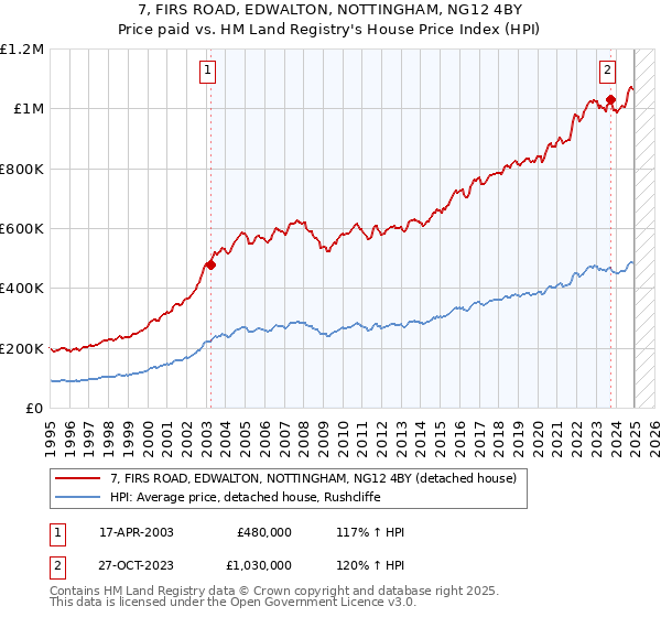 7, FIRS ROAD, EDWALTON, NOTTINGHAM, NG12 4BY: Price paid vs HM Land Registry's House Price Index