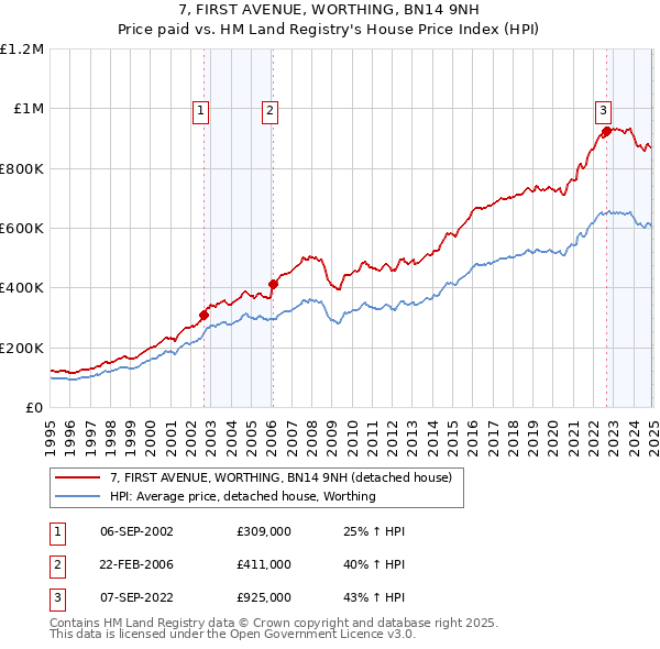 7, FIRST AVENUE, WORTHING, BN14 9NH: Price paid vs HM Land Registry's House Price Index