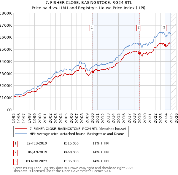 7, FISHER CLOSE, BASINGSTOKE, RG24 9TL: Price paid vs HM Land Registry's House Price Index