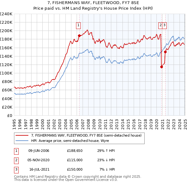 7, FISHERMANS WAY, FLEETWOOD, FY7 8SE: Price paid vs HM Land Registry's House Price Index