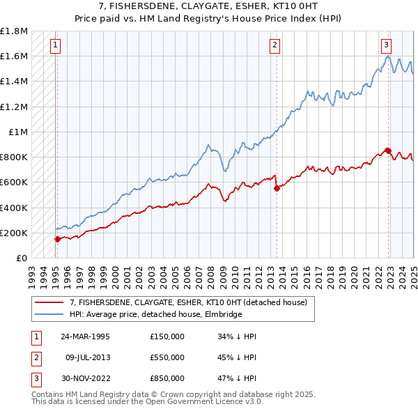 7, FISHERSDENE, CLAYGATE, ESHER, KT10 0HT: Price paid vs HM Land Registry's House Price Index